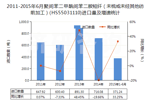 2011-2015年6月聚間苯二甲酰間苯二胺短纖（未梳或未經(jīng)其他紡前加工）(HS55031110)進口量及增速統(tǒng)計